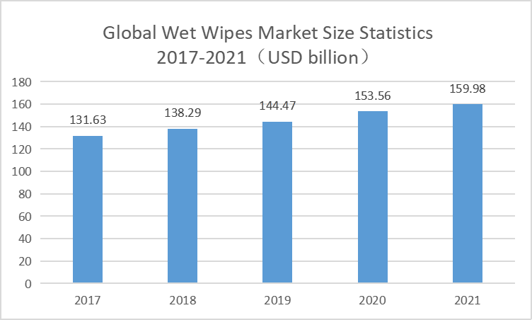 , The state of the wet wipes market development